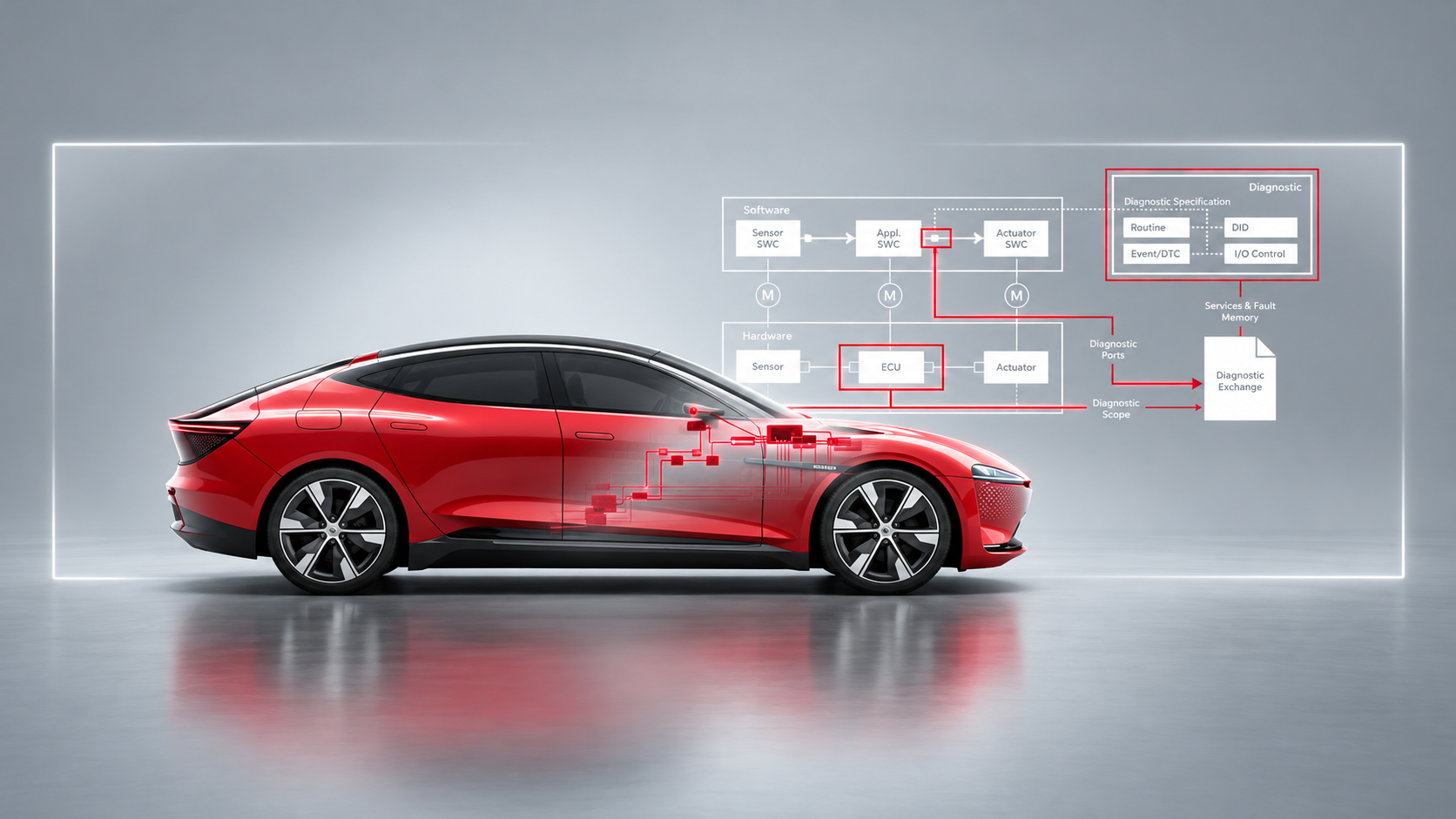 AUTOSAR 車用軟體診斷架構與紅色車輛主視覺