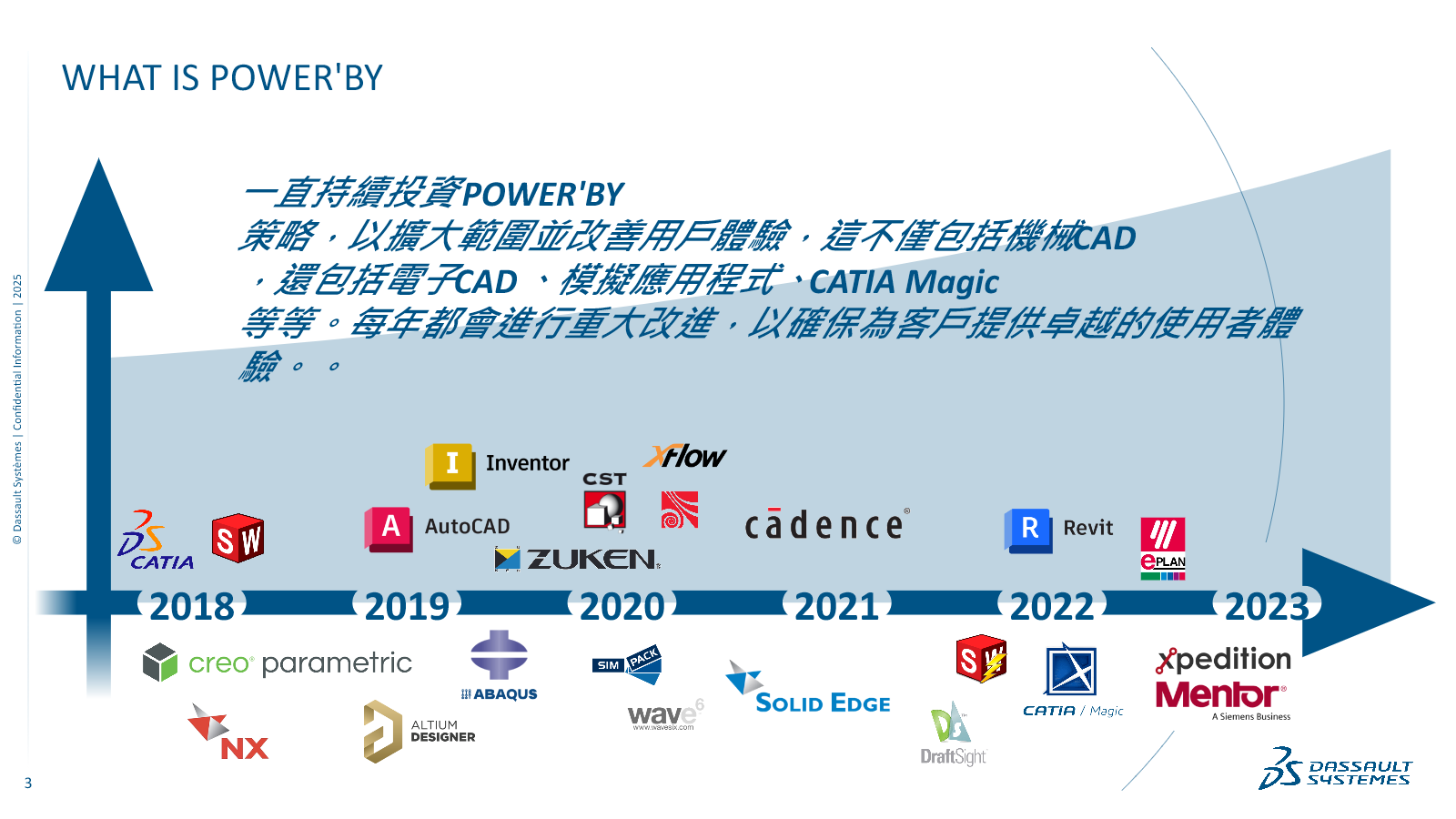 簡報第 3 頁：POWER'BY 2018 至 2023 發展範圍