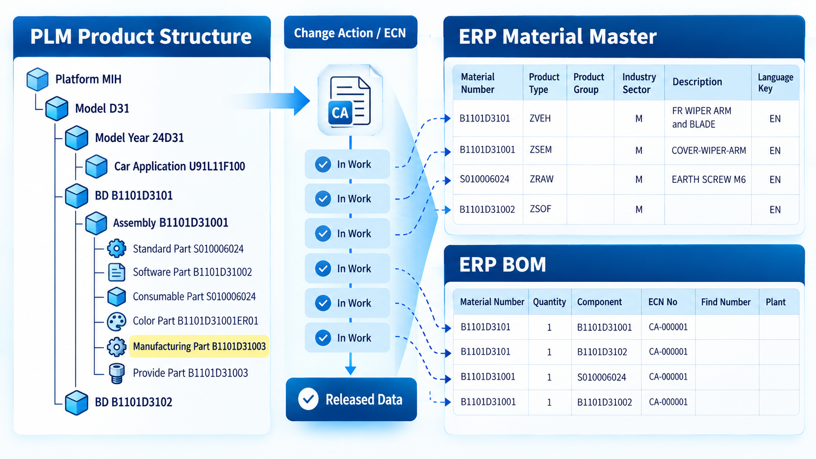 PLM 產品結構經由變更行動與 ECN 交棒至 ERP 料件主檔和 BOM