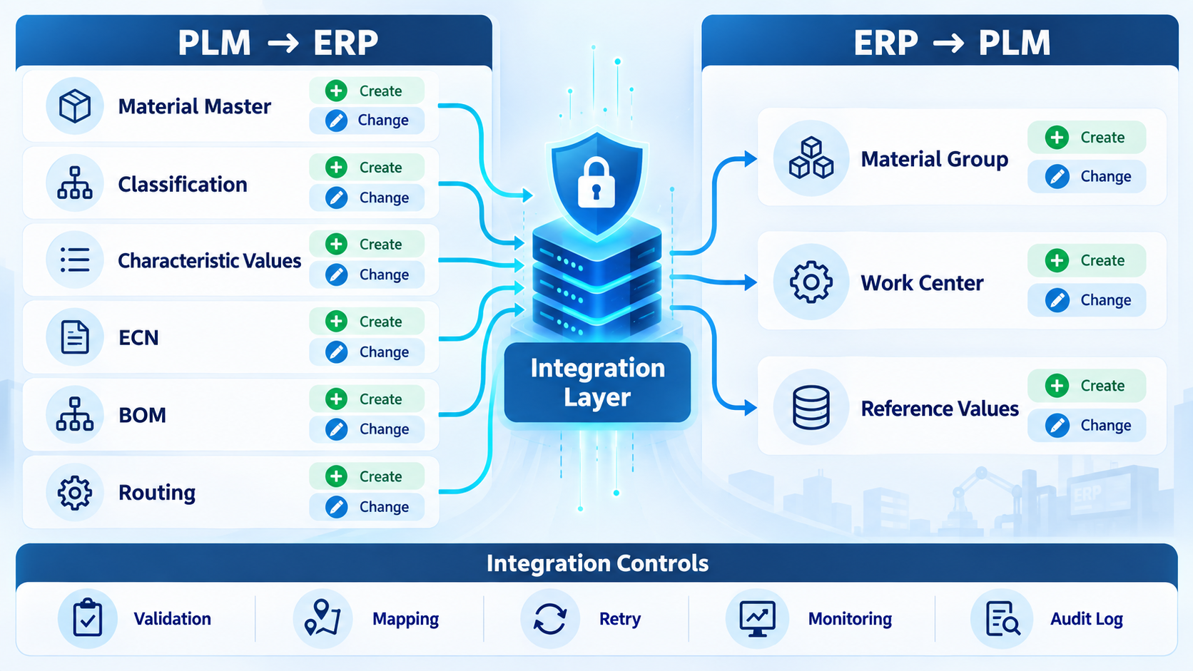 PLM 與 ERP 雙向資料介面與整合控制目錄