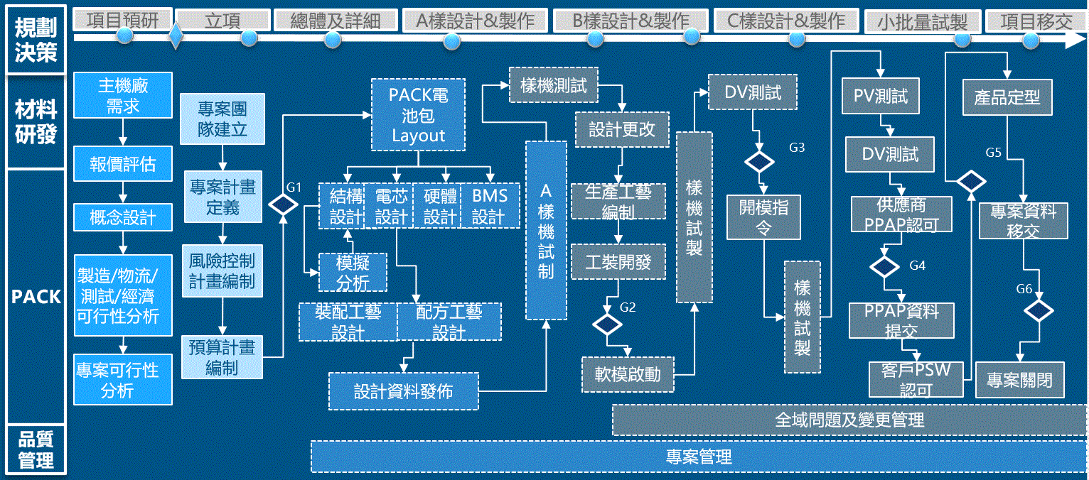 動力電池從專案預研、A B C 樣、測試到量產與移交的研發流程