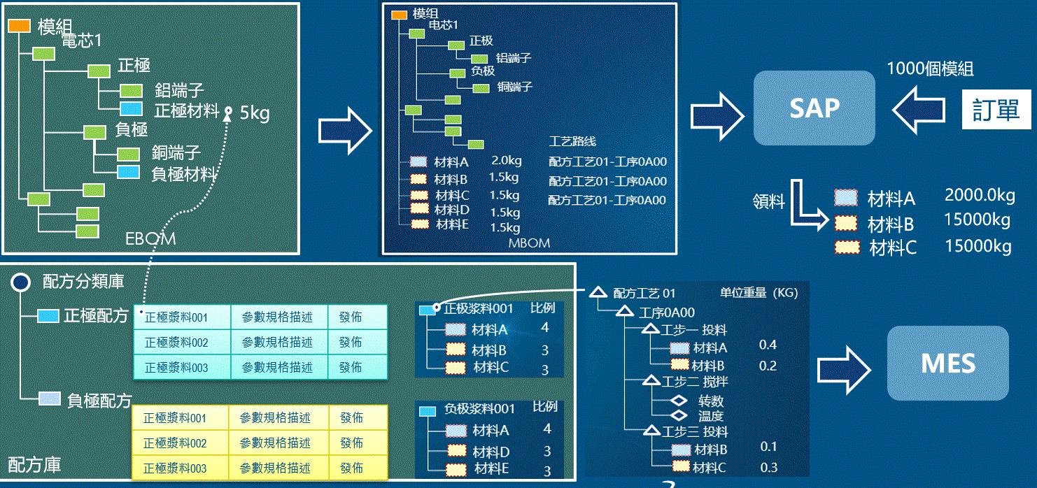 電池配方庫、EBOM、MBOM、SAP 與 MES 資料串接示意圖