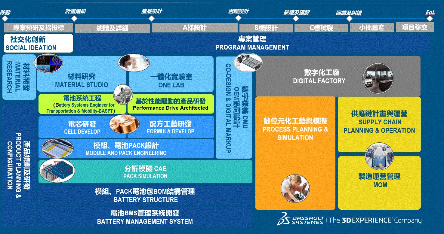 達梭系統電池產業從材料研發、電芯、模組與 PACK 到數位工廠的整體方案圖